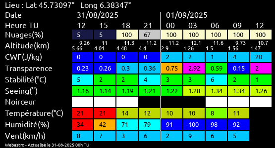 Prévisions météo à Marthod (table d'orientation)